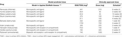 Early Feasibility Assessment: A Method for Accurately Predicting Biotherapeutic Dosing to Inform Early Drug Discovery Decisions